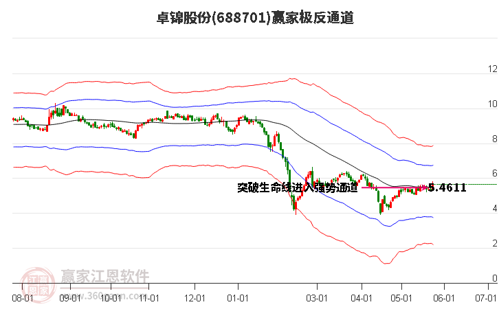 688701卓錦股份贏家極反通道工具 688701卓錦股份贏家極反通道工具