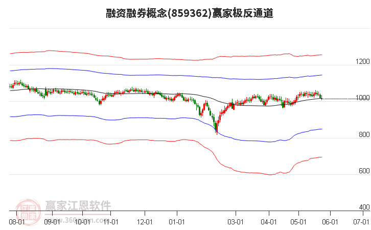 859362融资融券赢家极反通道工具