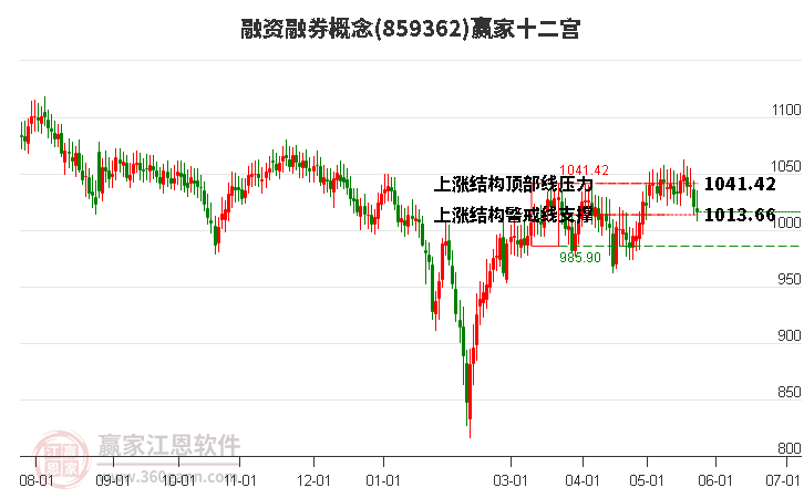 859362融資融券贏家十二宮工具
