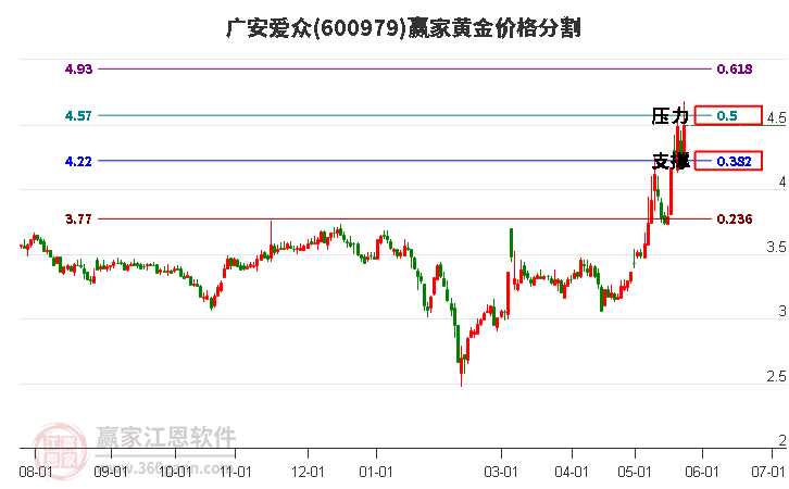 600979廣安愛眾黃金價格分割工具 600979廣安愛眾黃金價格分割工具