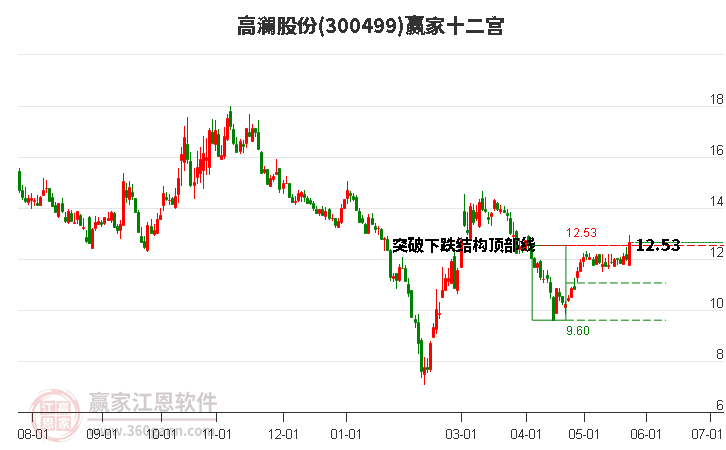 高瀾股份 高瀾股份