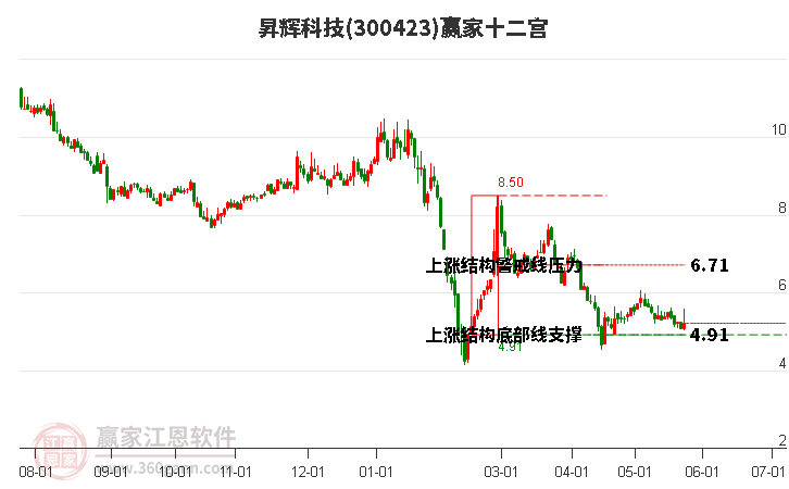 300423昇輝科技贏家十二宮工具 300423昇輝科技贏家十二宮工具