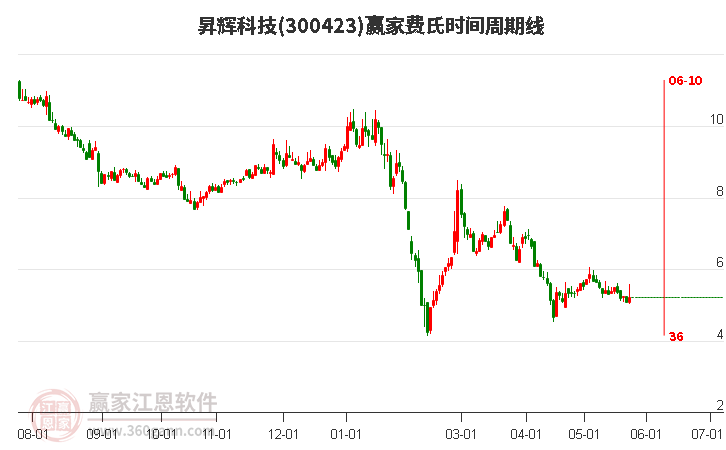 300423昇輝科技費(fèi)氏時(shí)間周期線工具 300423昇輝科技費(fèi)氏時(shí)間周期線工具