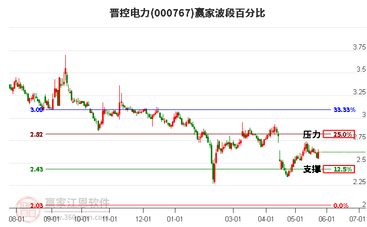 000767晉控電力波段百分比工具