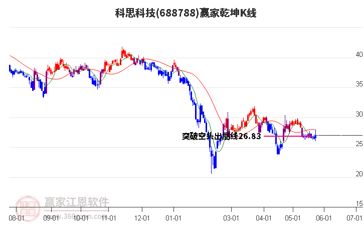 688788科思科技赢家乾坤K线工具