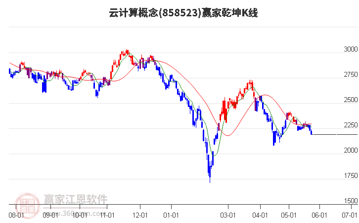 858523云计算赢家乾坤K线工具