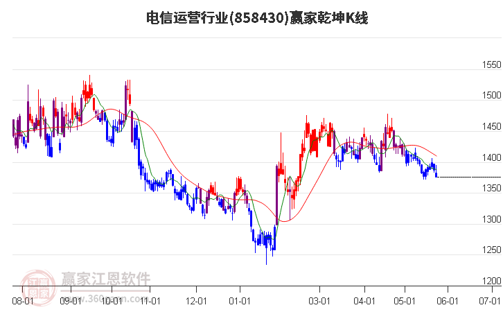 858430电信运营赢家乾坤K线工具