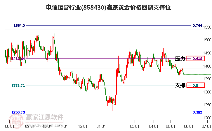 电信运营行业黄金价格回调支撑位工具