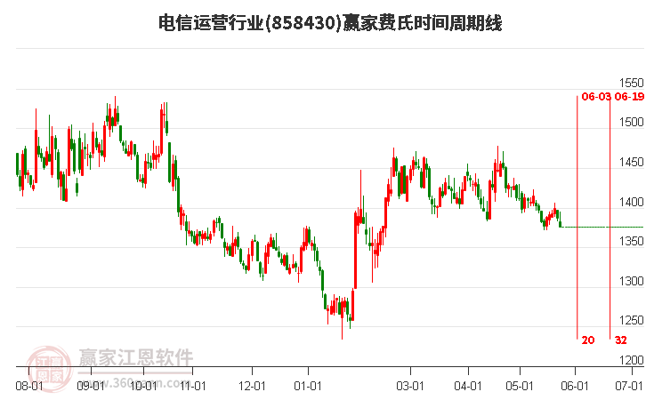 电信运营行业费氏时间周期线工具