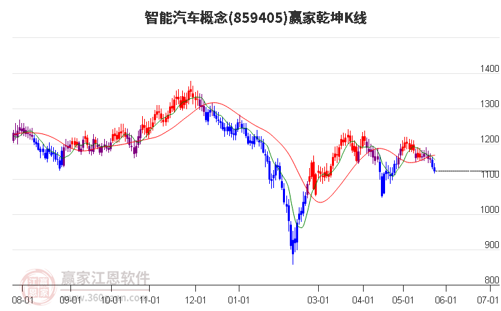 859405智能汽车赢家乾坤K线工具