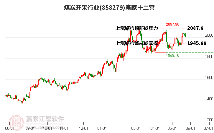 858279煤炭開采贏家十二宮工具 858279煤炭開采贏家十二宮工具