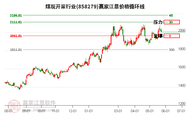 煤炭開采行業(yè)江恩價(jià)格循環(huán)線工具 煤炭開采行業(yè)江恩價(jià)格循環(huán)線工具