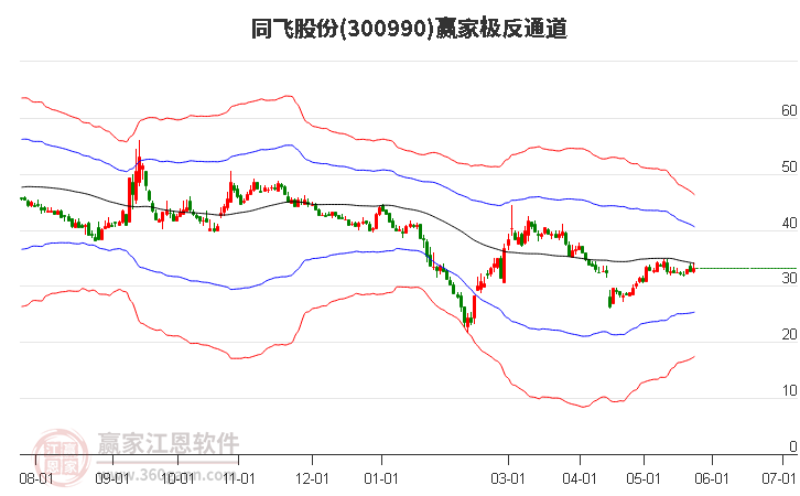 300990同飞股份赢家极反通道工具