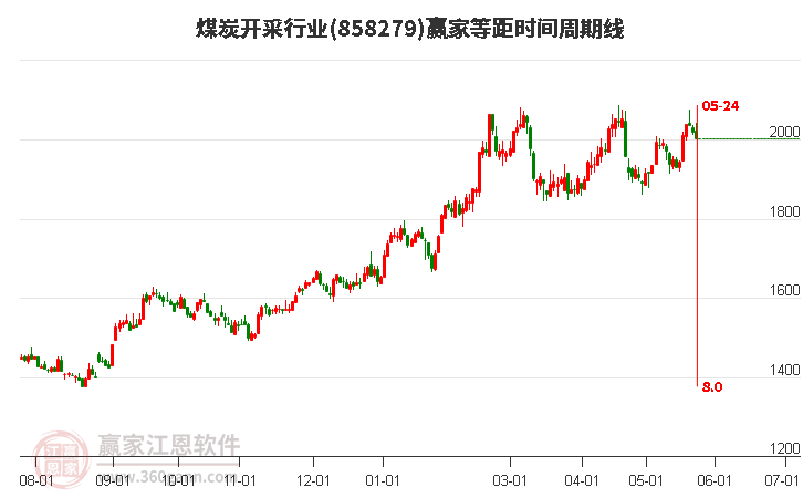 煤炭開采行業(yè)等距時(shí)間周期線工具 煤炭開采行業(yè)等距時(shí)間周期線工具