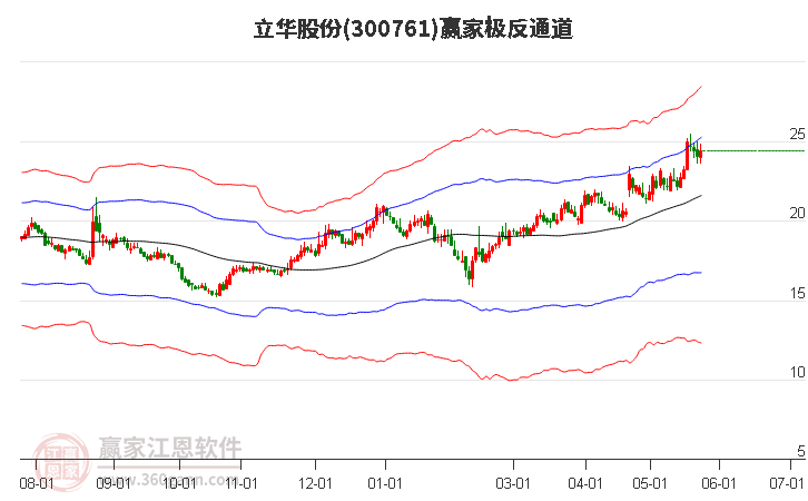 300761立華股份贏家極反通道工具
