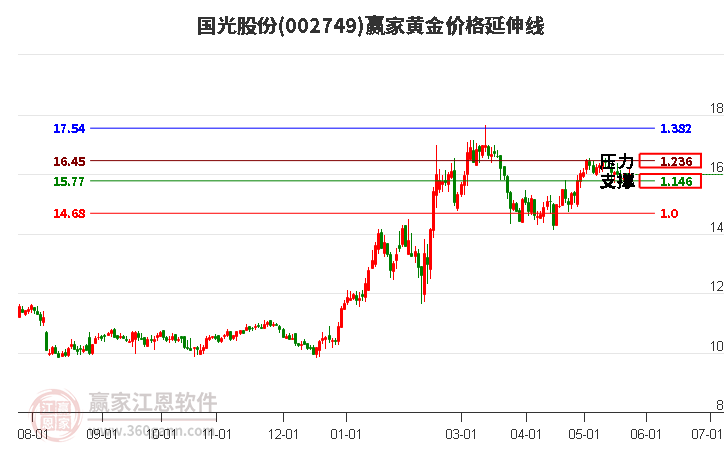 002749國光股份黃金價格延伸線工具