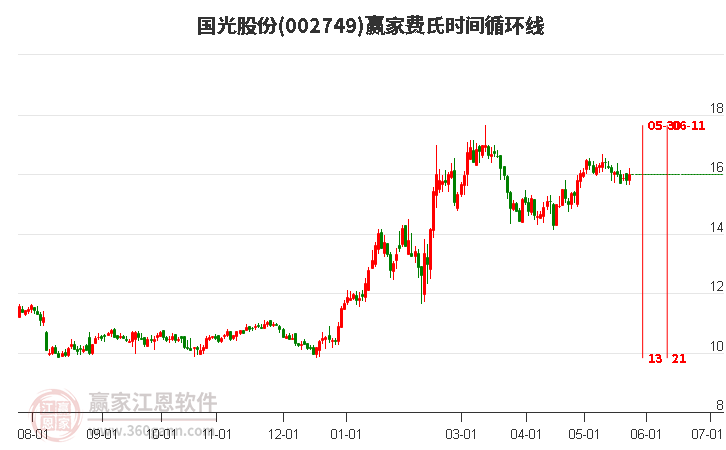 002749國光股份費氏時間循環(huán)線工具