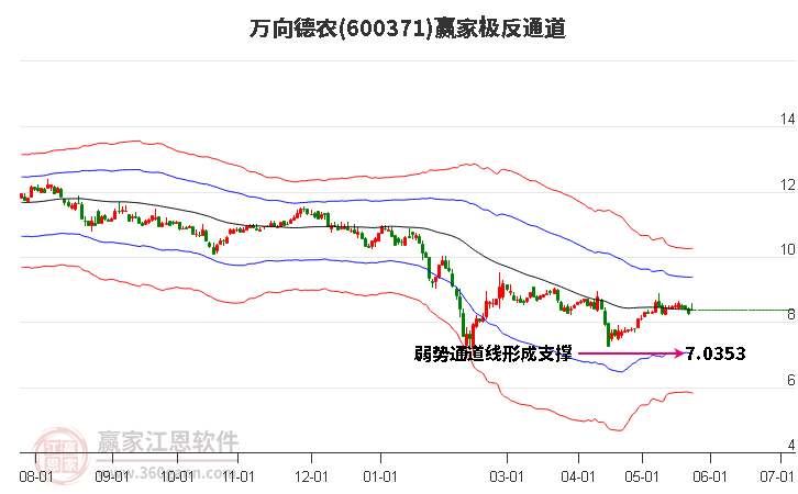 600371萬向德農贏家極反通道工具