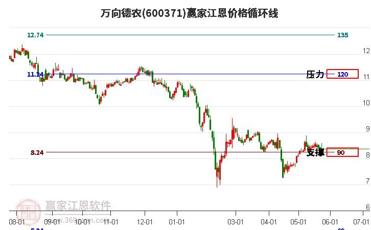 600371萬向德農江恩價格循環(huán)線工具