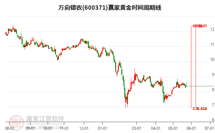 600371萬向德農黃金時間周期線工具