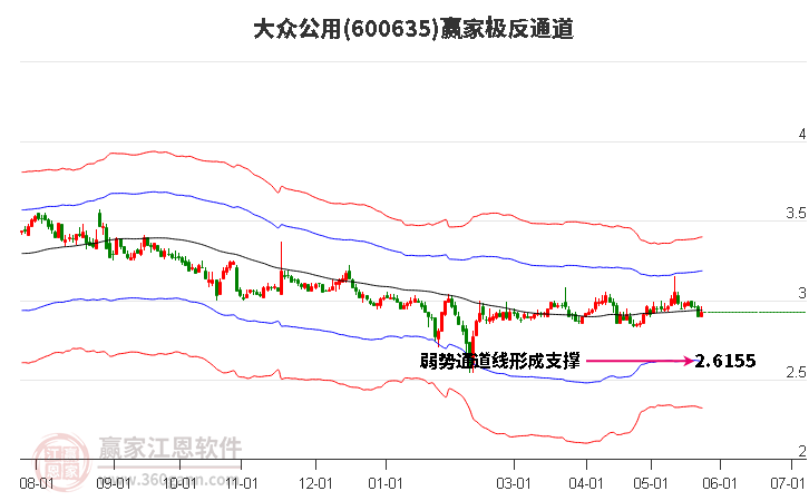 600635大眾公用贏家極反通道工具