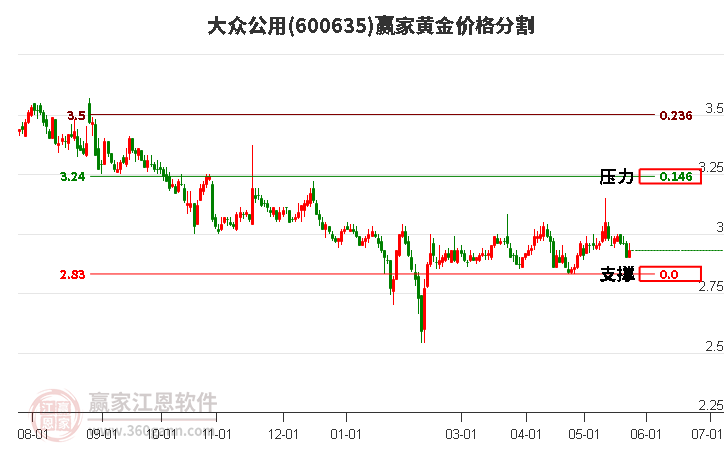 600635大眾公用黃金價(jià)格分割工具