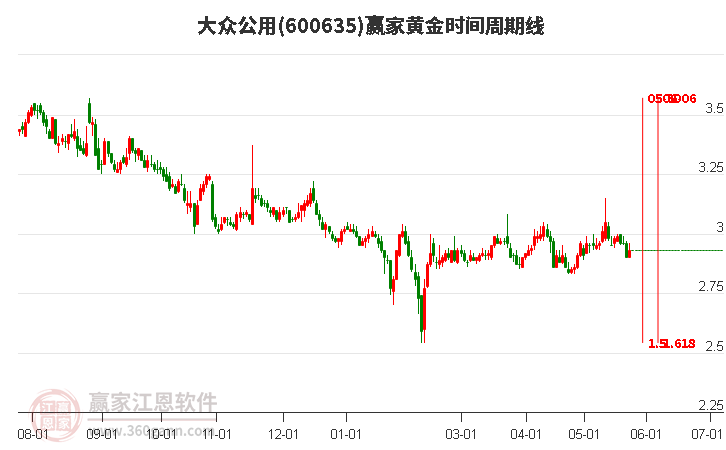 600635大眾公用黃金時(shí)間周期線工具