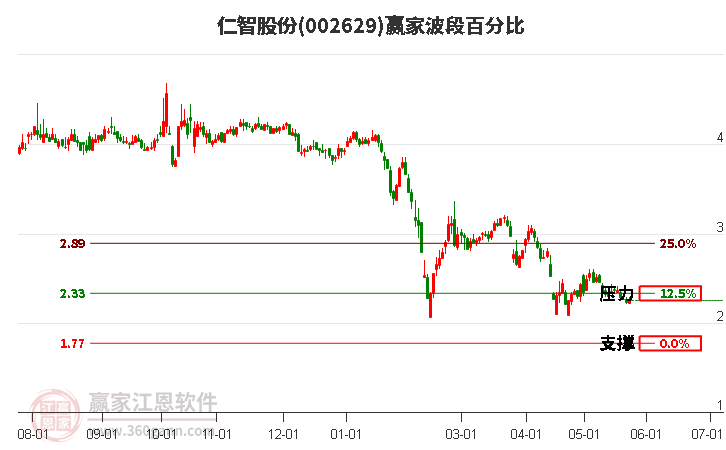 002629仁智股份波段百分比工具