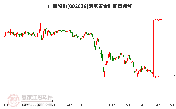 002629仁智股份黃金時間周期線工具