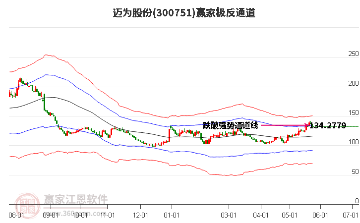 300751迈为股份赢家极反通道工具