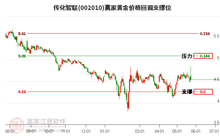 002010傳化智聯(lián)黃金價格回調(diào)支撐位工具 002010傳化智聯(lián)黃金價格回調(diào)支撐位工具