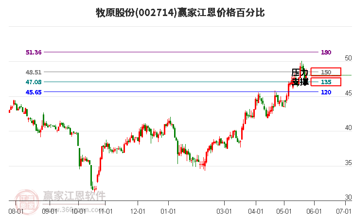 002714牧原股份江恩價格百分比工具 002714牧原股份江恩價格百分比工具