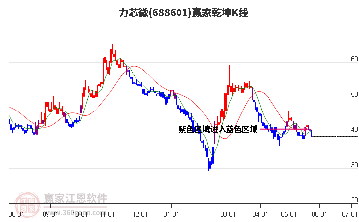 688601力芯微赢家乾坤K线工具