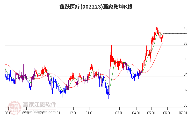 002223鱼跃医疗赢家乾坤K线工具