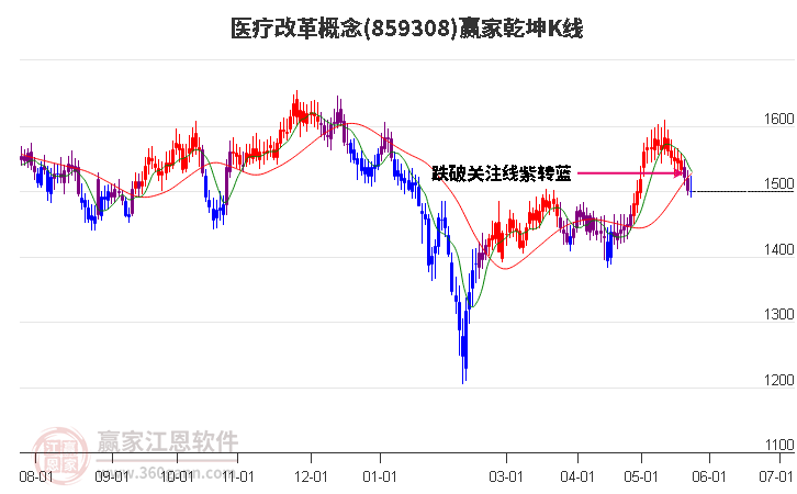 859308医疗改革赢家乾坤K线工具