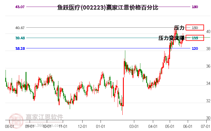 002223鱼跃医疗江恩价格百分比工具