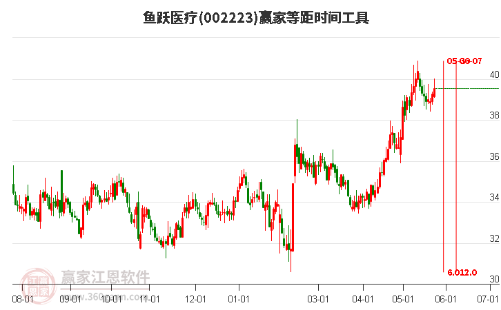 002223鱼跃医疗等距时间周期线工具