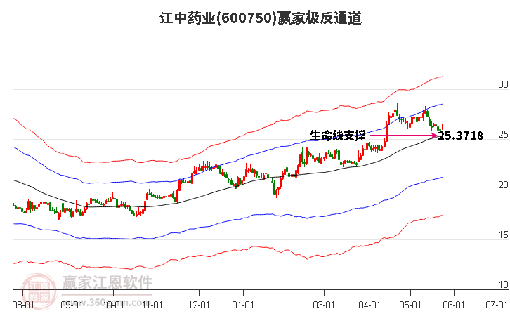 600750江中药业赢家极反通道工具