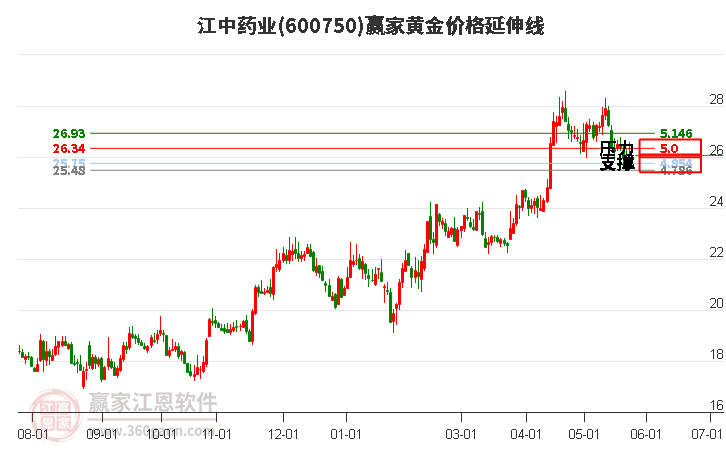 600750江中药业黄金价格延伸线工具