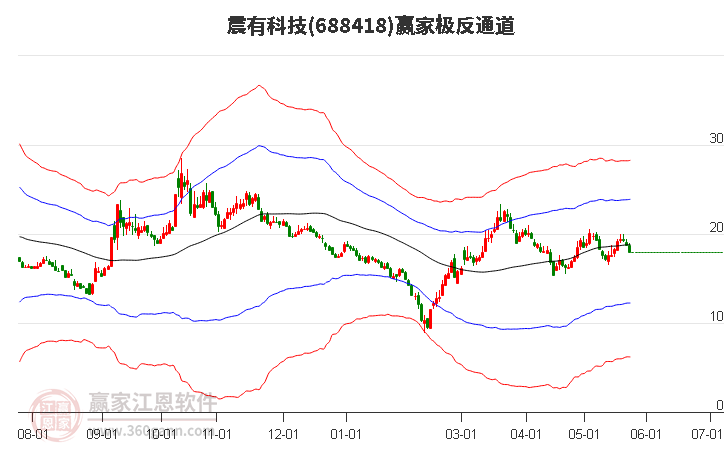 688418震有科技赢家极反通道工具