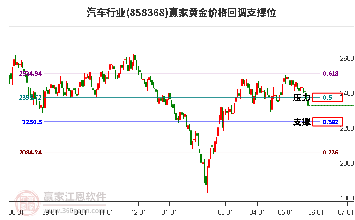 汽車行業(yè)黃金價格回調(diào)支撐位工具 汽車行業(yè)黃金價格回調(diào)支撐位工具