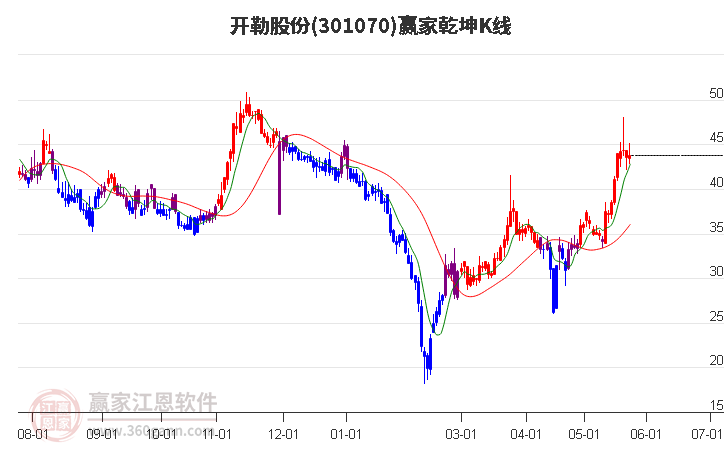 301070开勒股份赢家乾坤K线工具