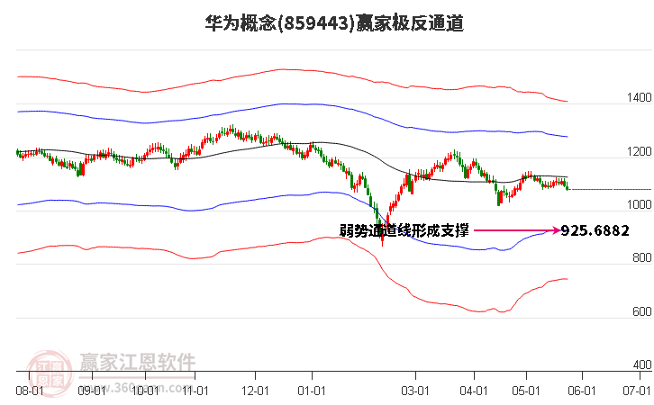 859443华为赢家极反通道工具