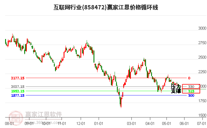 互联网行业江恩价格循环线工具