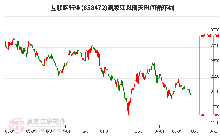 互联网行业江恩周天时间循环线工具