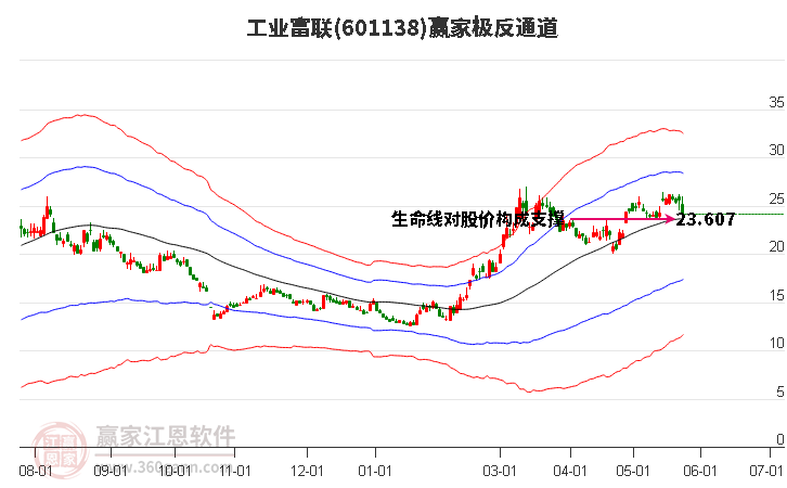 工業(yè)富聯(lián)