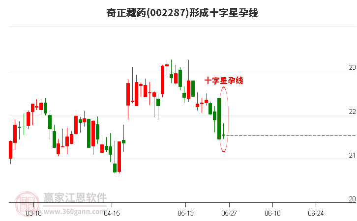 奇正藏药形成十字星孕线形态