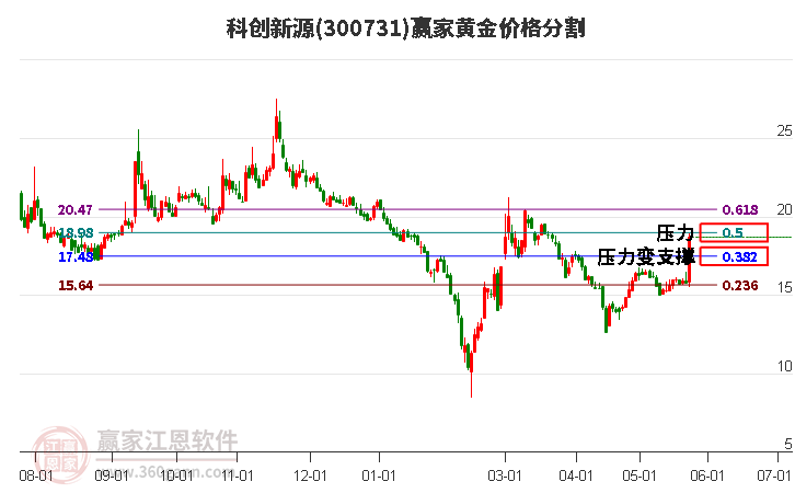 300731科创新源黄金价格分割工具