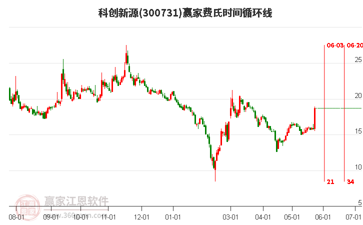 300731科创新源费氏时间循环线工具