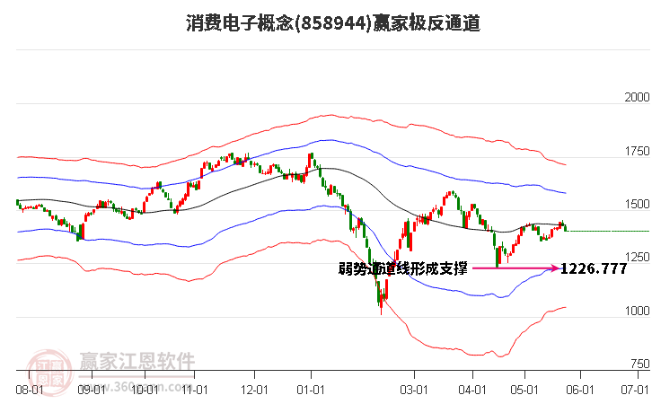 858944消费电子赢家极反通道工具